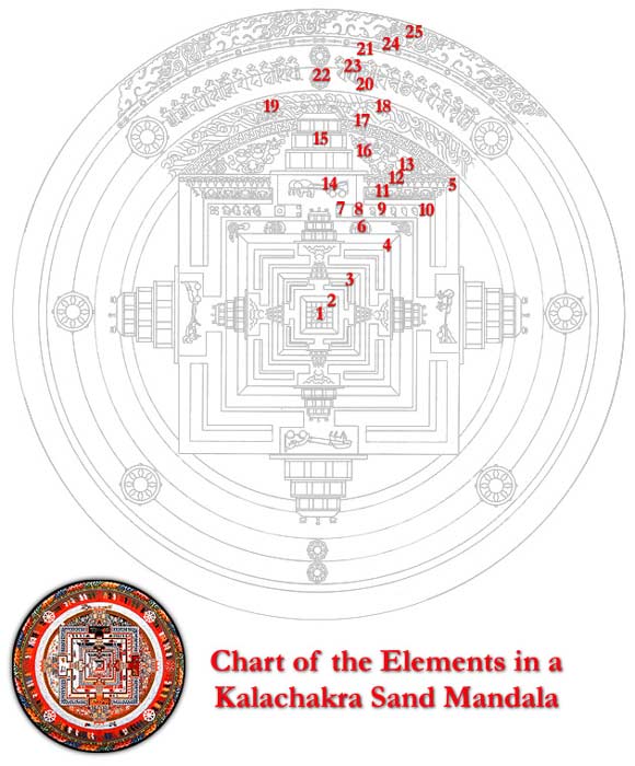 Chart of Elements